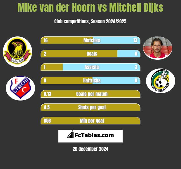 Mike van der Hoorn vs Mitchell Dijks h2h player stats