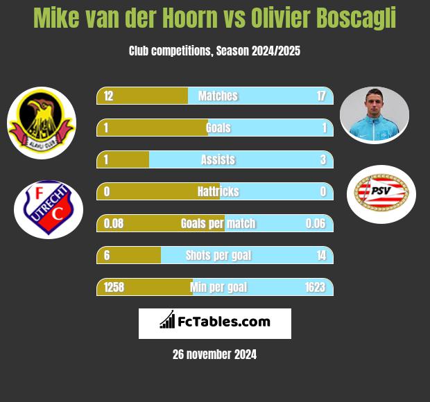 Mike van der Hoorn vs Olivier Boscagli h2h player stats