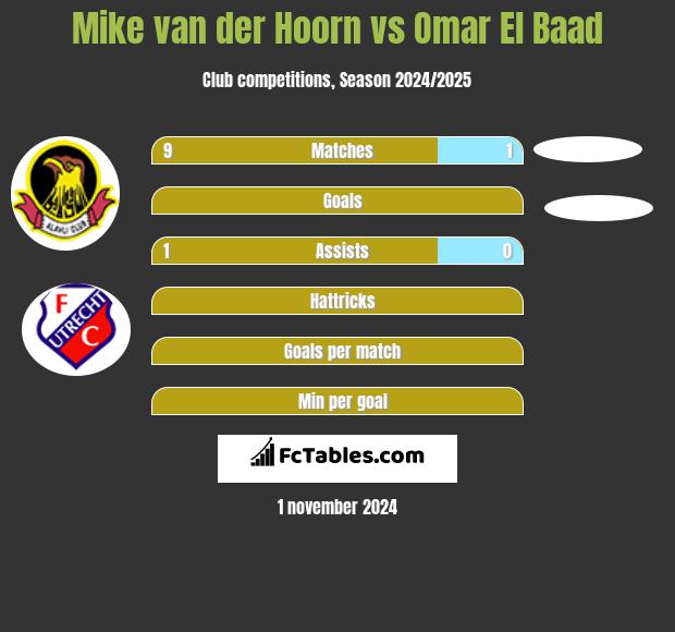 Mike van der Hoorn vs Omar El Baad h2h player stats