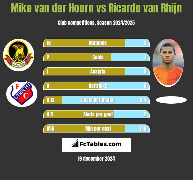 Mike van der Hoorn vs Ricardo van Rhijn h2h player stats