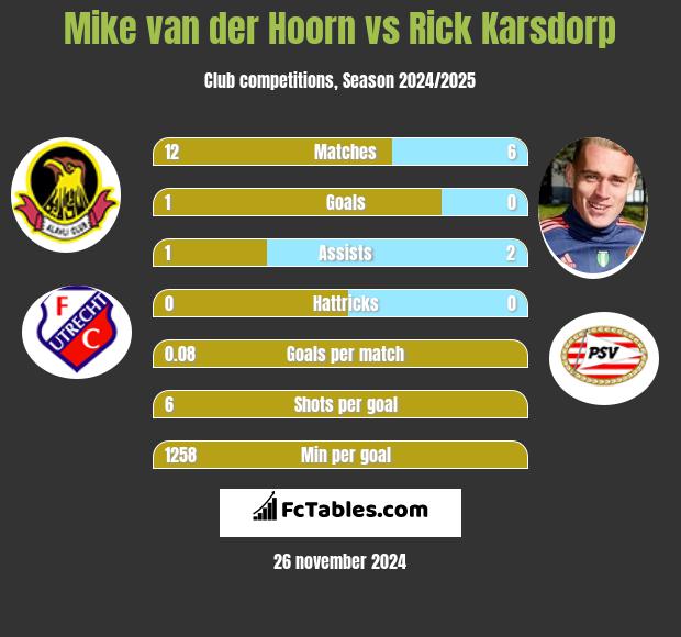 Mike van der Hoorn vs Rick Karsdorp h2h player stats