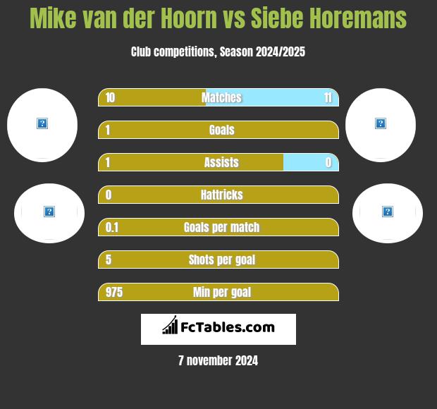 Mike van der Hoorn vs Siebe Horemans h2h player stats