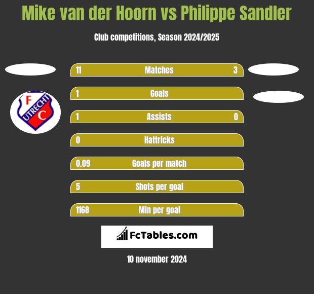 Mike van der Hoorn vs Philippe Sandler h2h player stats