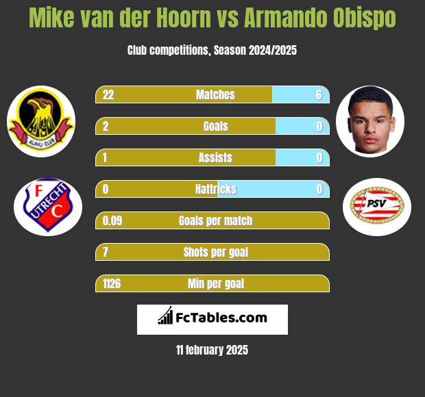 Mike van der Hoorn vs Armando Obispo h2h player stats