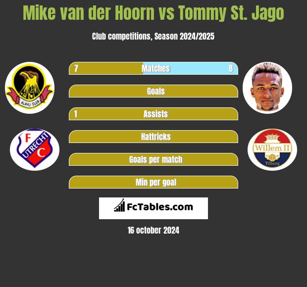 Mike van der Hoorn vs Tommy St. Jago h2h player stats