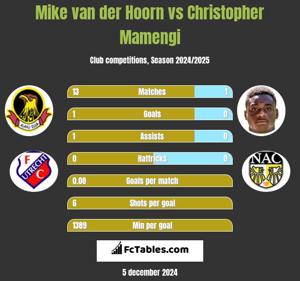 Mike van der Hoorn vs Christopher Mamengi h2h player stats