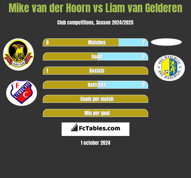 Mike van der Hoorn vs Liam van Gelderen h2h player stats