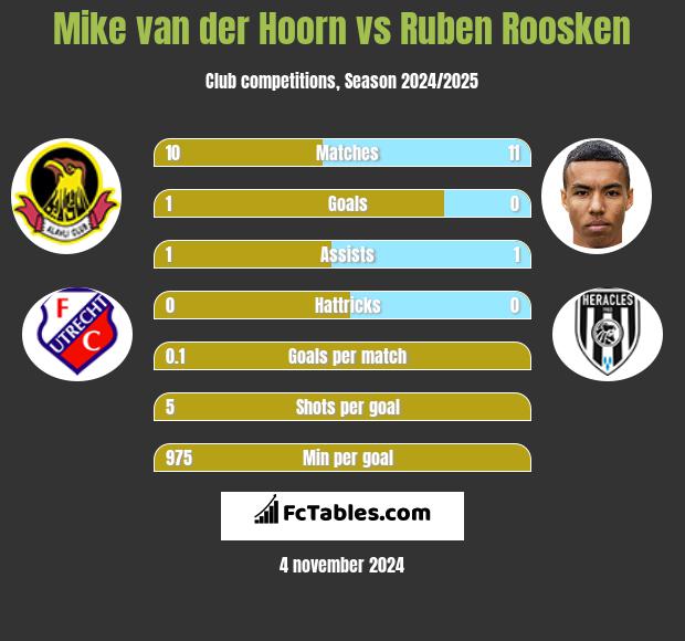 Mike van der Hoorn vs Ruben Roosken h2h player stats