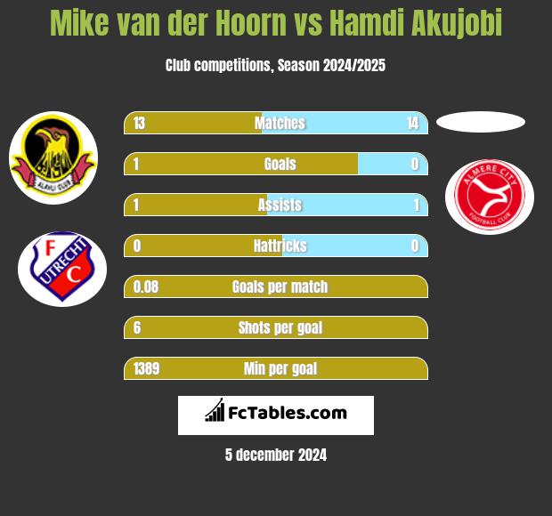 Mike van der Hoorn vs Hamdi Akujobi h2h player stats