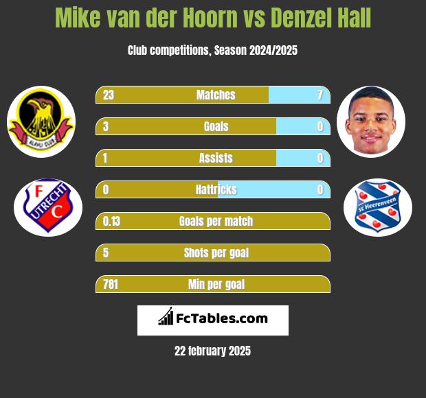 Mike van der Hoorn vs Denzel Hall h2h player stats