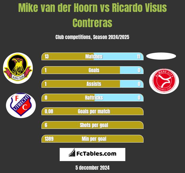 Mike van der Hoorn vs Ricardo Visus Contreras h2h player stats