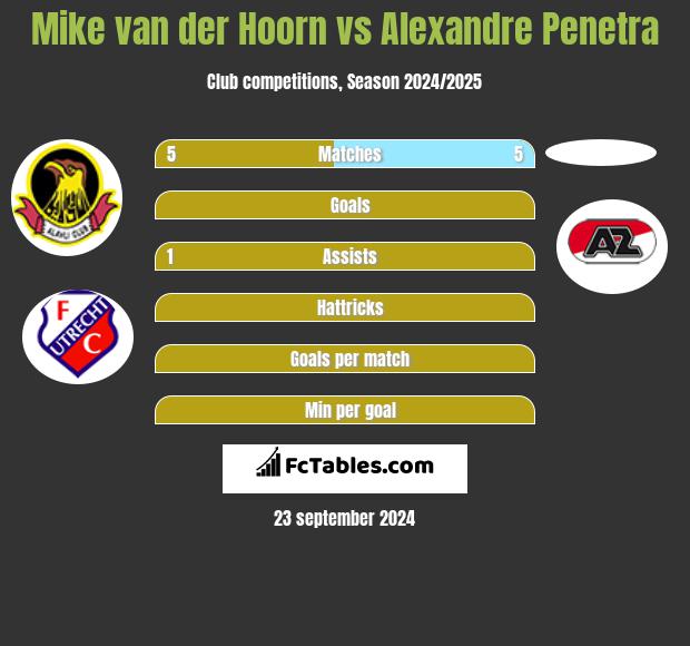 Mike van der Hoorn vs Alexandre Penetra h2h player stats