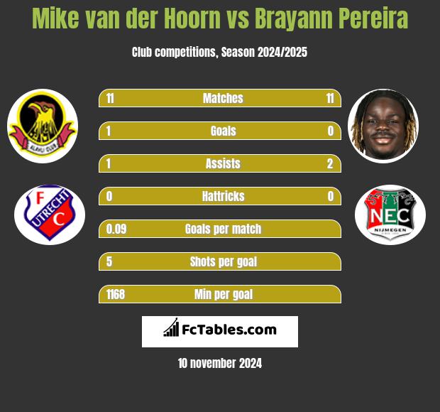 Mike van der Hoorn vs Brayann Pereira h2h player stats