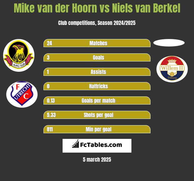 Mike van der Hoorn vs Niels van Berkel h2h player stats