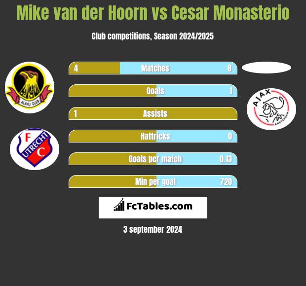 Mike van der Hoorn vs Cesar Monasterio h2h player stats