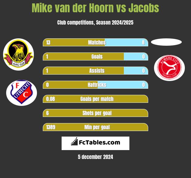 Mike van der Hoorn vs Jacobs h2h player stats