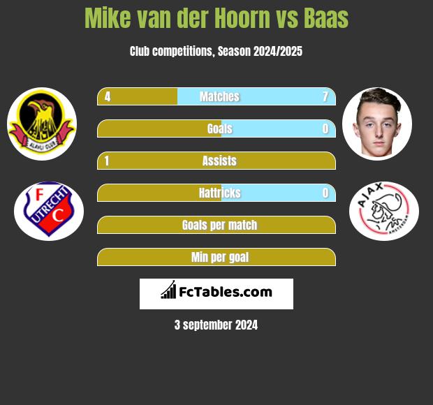 Mike van der Hoorn vs Baas h2h player stats