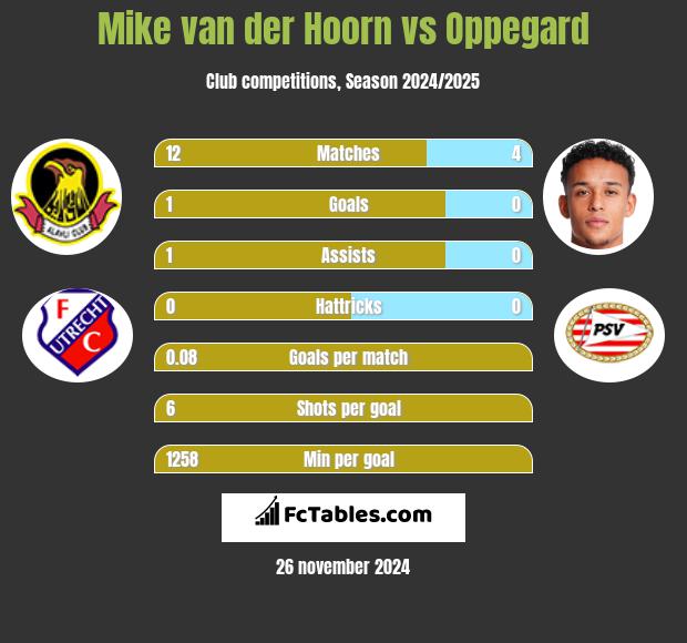 Mike van der Hoorn vs Oppegard h2h player stats