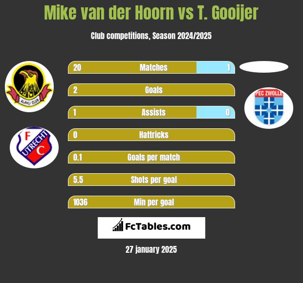 Mike van der Hoorn vs T. Gooijer h2h player stats