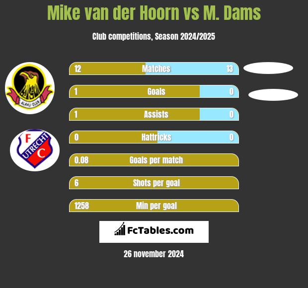 Mike van der Hoorn vs M. Dams h2h player stats