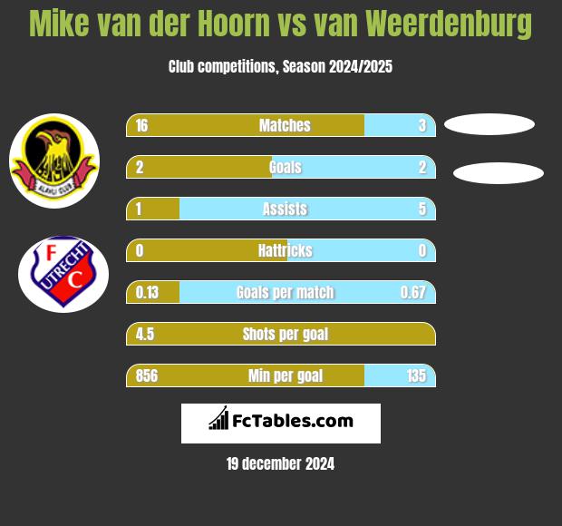 Mike van der Hoorn vs van Weerdenburg h2h player stats