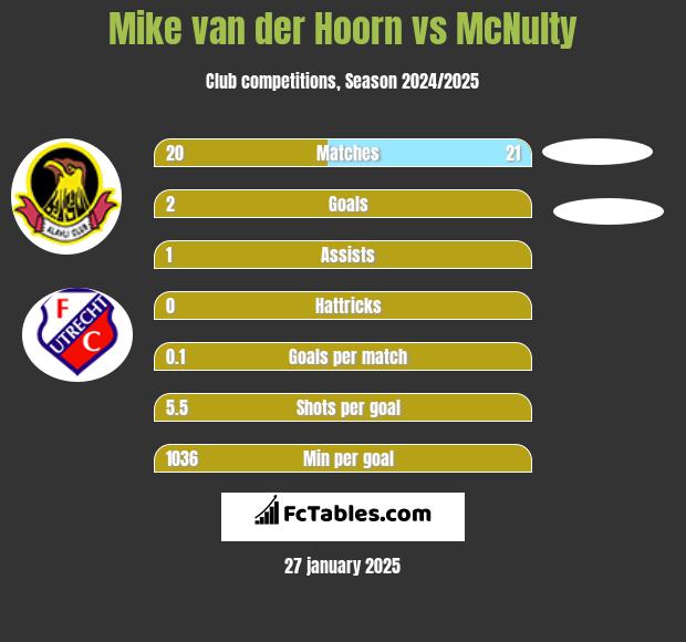 Mike van der Hoorn vs McNulty h2h player stats