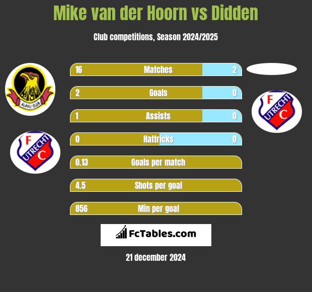 Mike van der Hoorn vs Didden h2h player stats