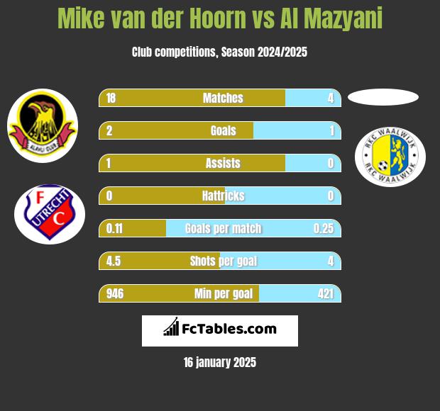 Mike van der Hoorn vs Al Mazyani h2h player stats