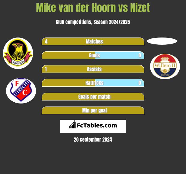 Mike van der Hoorn vs Nizet h2h player stats