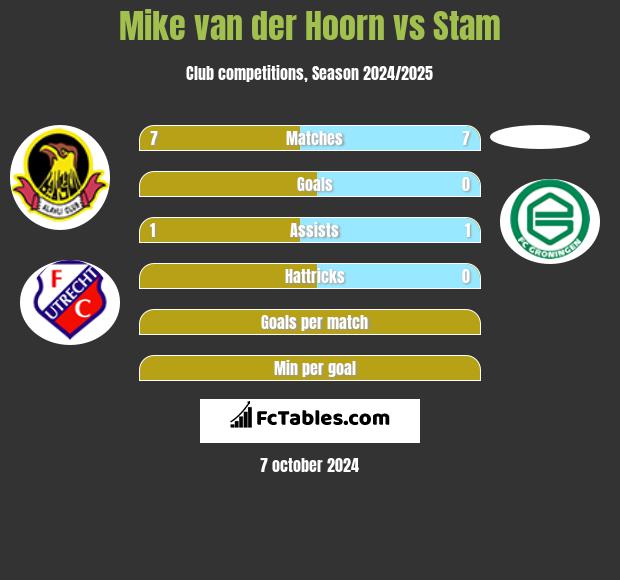 Mike van der Hoorn vs Stam h2h player stats