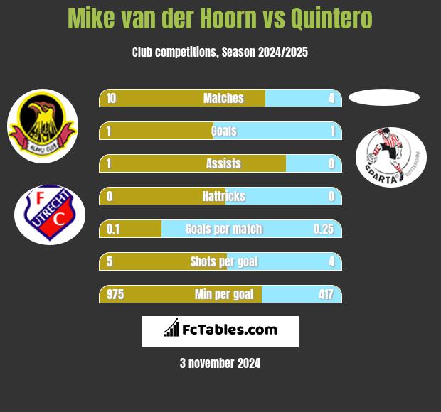 Mike van der Hoorn vs Quintero h2h player stats