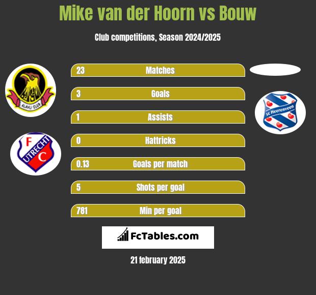 Mike van der Hoorn vs Bouw h2h player stats