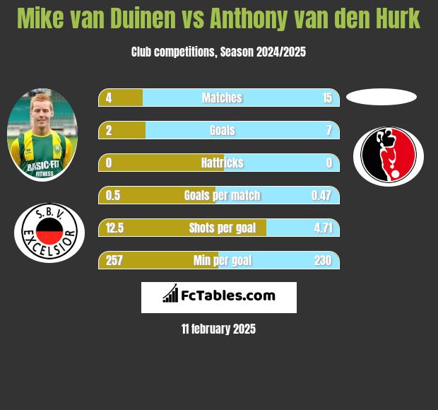 Mike van Duinen vs Anthony van den Hurk h2h player stats