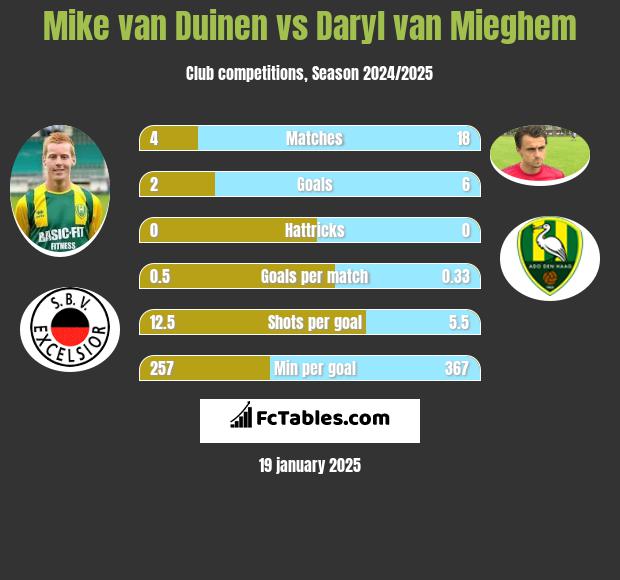 Mike van Duinen vs Daryl van Mieghem h2h player stats