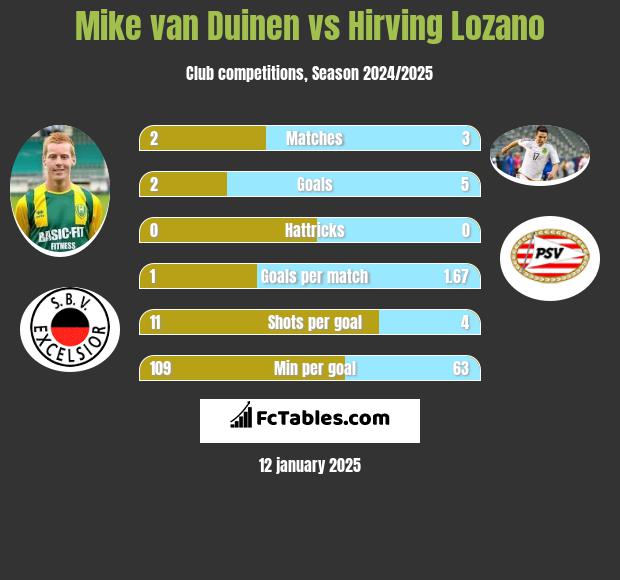 Mike van Duinen vs Hirving Lozano h2h player stats