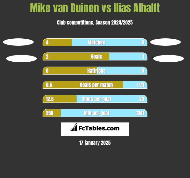 Mike van Duinen vs Ilias Alhalft h2h player stats