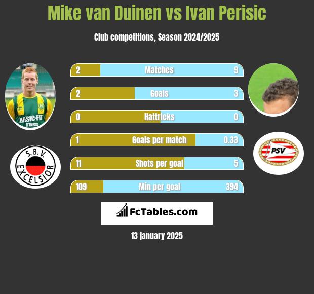 Mike van Duinen vs Ivan Perisić h2h player stats