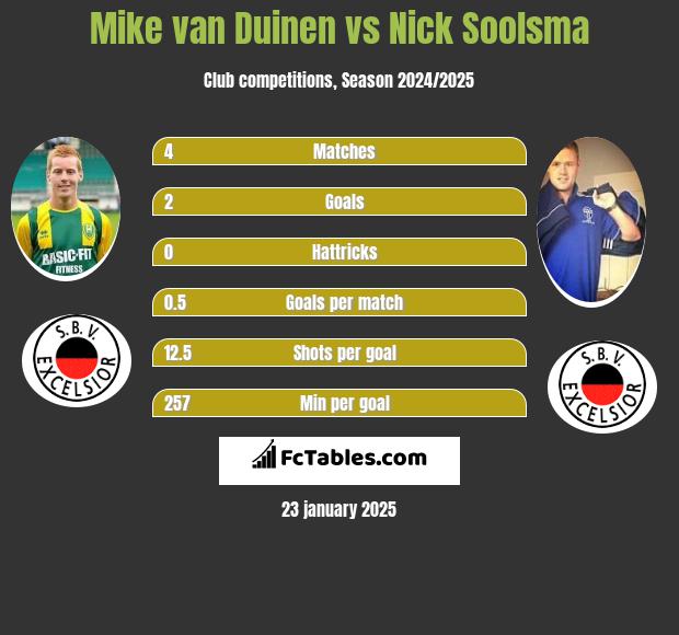 Mike van Duinen vs Nick Soolsma h2h player stats