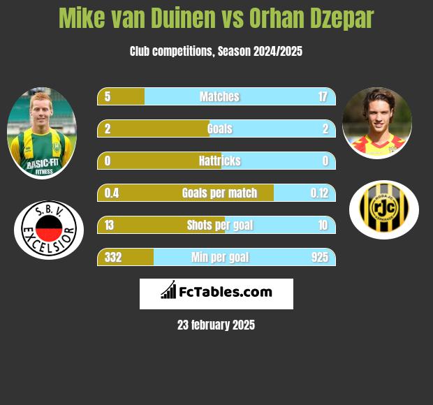 Mike van Duinen vs Orhan Dzepar h2h player stats