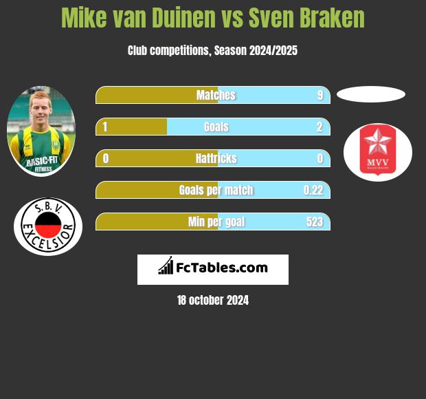 Mike van Duinen vs Sven Braken h2h player stats