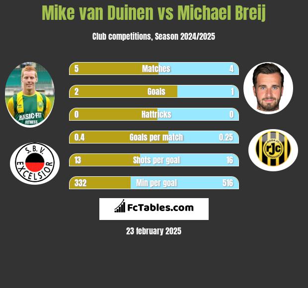 Mike van Duinen vs Michael Breij h2h player stats