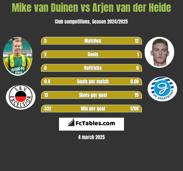 Mike van Duinen vs Arjen van der Heide h2h player stats