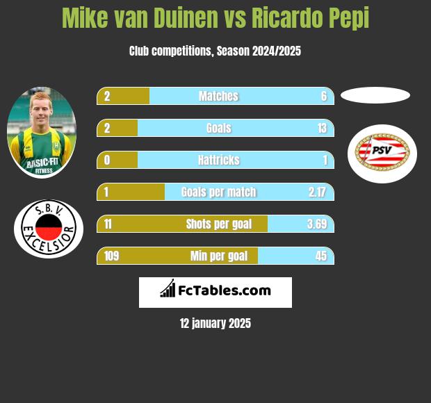 Mike van Duinen vs Ricardo Pepi h2h player stats