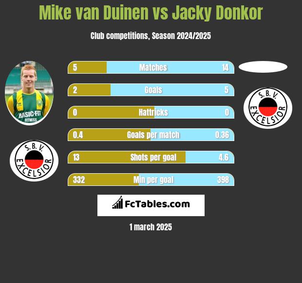 Mike van Duinen vs Jacky Donkor h2h player stats