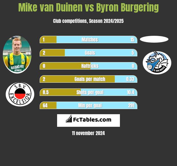 Mike van Duinen vs Byron Burgering h2h player stats