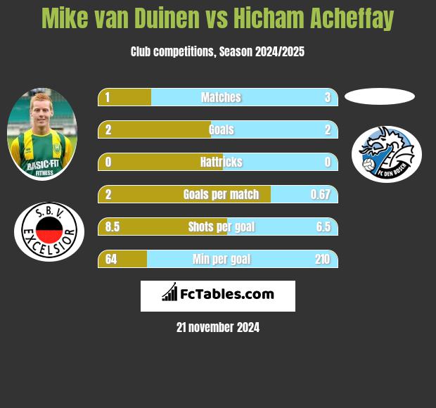 Mike van Duinen vs Hicham Acheffay h2h player stats