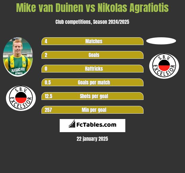 Mike van Duinen vs Nikolas Agrafiotis h2h player stats