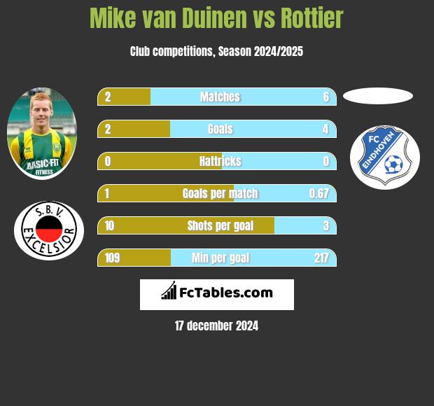 Mike van Duinen vs Rottier h2h player stats