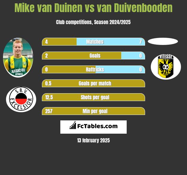 Mike van Duinen vs van Duivenbooden h2h player stats