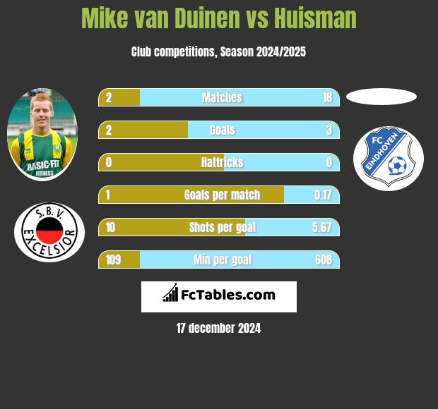 Mike van Duinen vs Huisman h2h player stats